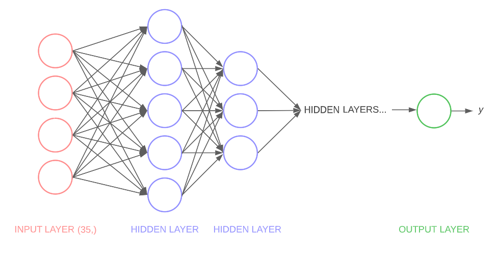 Multilayer Perceptron Model